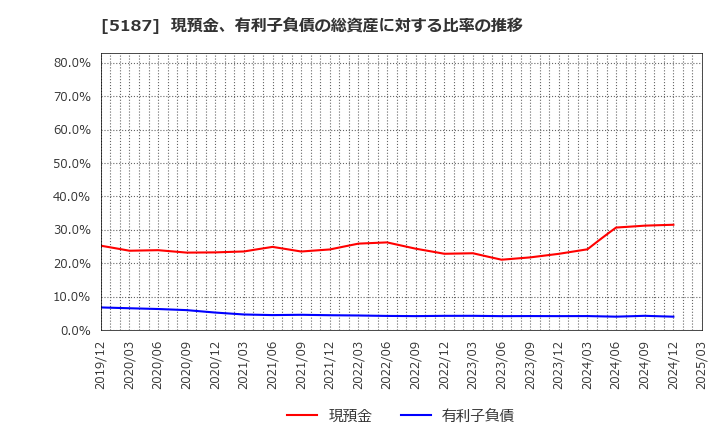 5187 クリエートメディック(株): 現預金、有利子負債の総資産に対する比率の推移