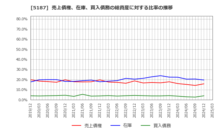 5187 クリエートメディック(株): 売上債権、在庫、買入債務の総資産に対する比率の推移