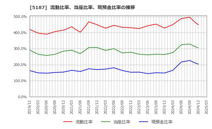 5187 クリエートメディック(株): 流動比率、当座比率、現預金比率の推移