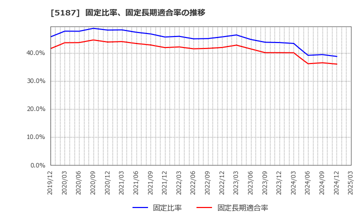 5187 クリエートメディック(株): 固定比率、固定長期適合率の推移