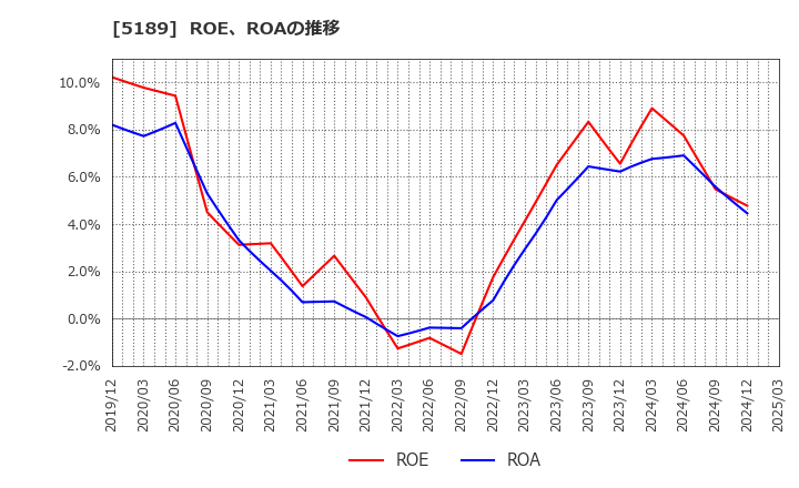 5189 櫻護謨(株): ROE、ROAの推移