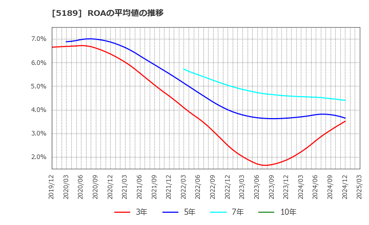 5189 櫻護謨(株): ROAの平均値の推移
