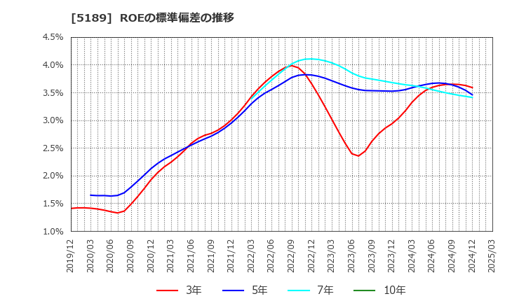 5189 櫻護謨(株): ROEの標準偏差の推移