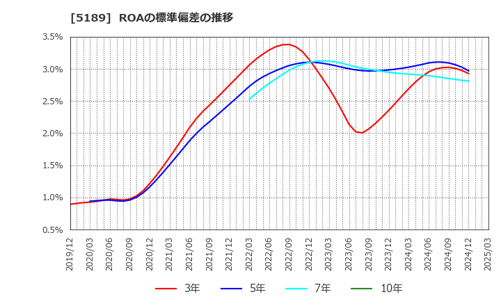 5189 櫻護謨(株): ROAの標準偏差の推移