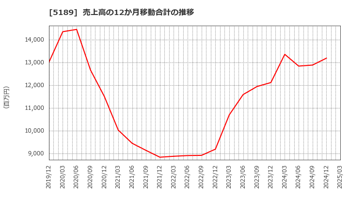 5189 櫻護謨(株): 売上高の12か月移動合計の推移