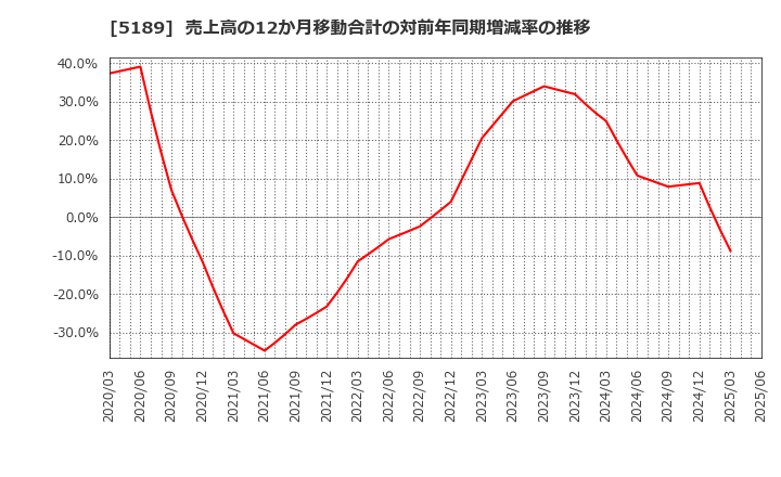 5189 櫻護謨(株): 売上高の12か月移動合計の対前年同期増減率の推移