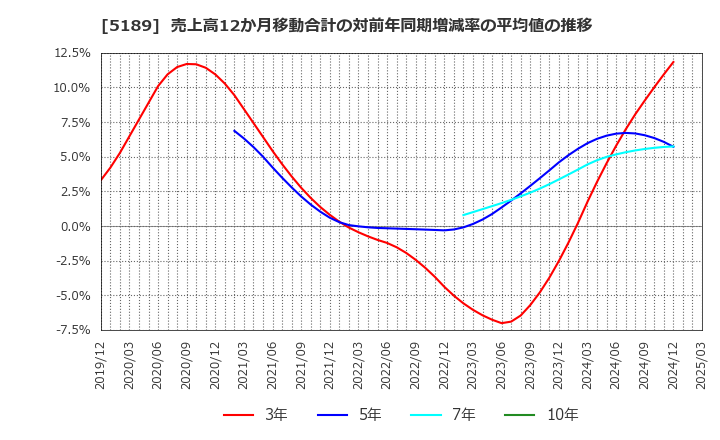 5189 櫻護謨(株): 売上高12か月移動合計の対前年同期増減率の平均値の推移