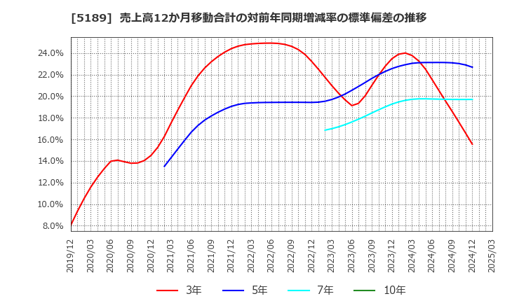 5189 櫻護謨(株): 売上高12か月移動合計の対前年同期増減率の標準偏差の推移