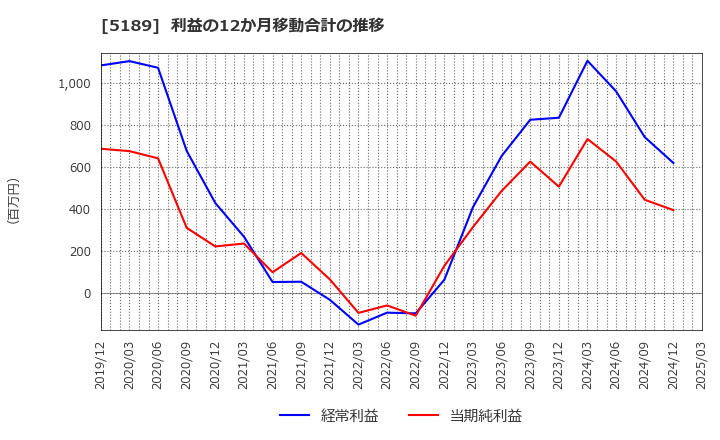 5189 櫻護謨(株): 利益の12か月移動合計の推移