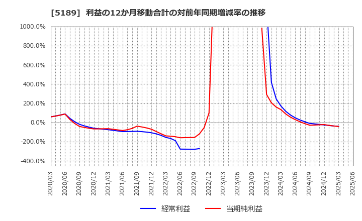 5189 櫻護謨(株): 利益の12か月移動合計の対前年同期増減率の推移