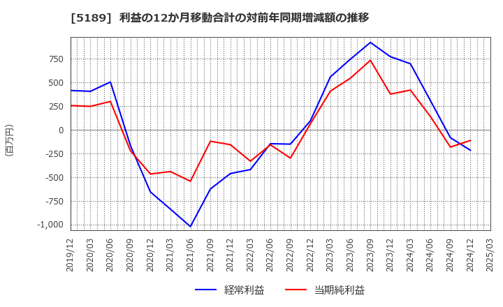 5189 櫻護謨(株): 利益の12か月移動合計の対前年同期増減額の推移