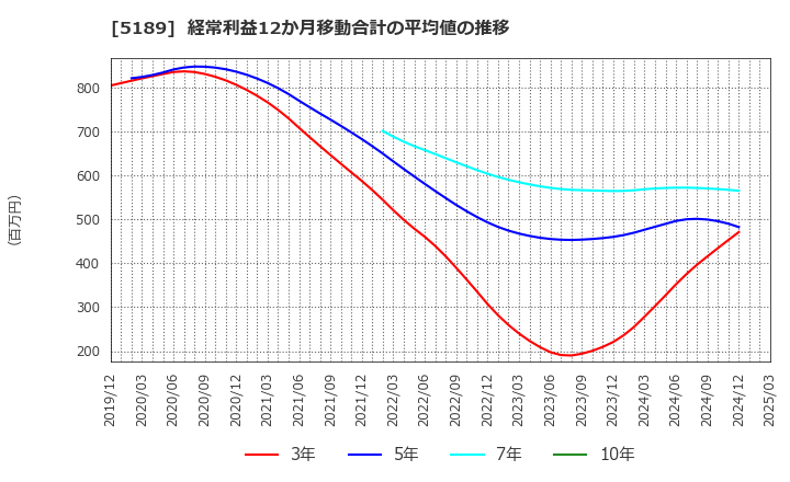 5189 櫻護謨(株): 経常利益12か月移動合計の平均値の推移