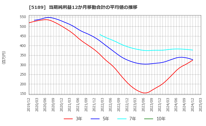 5189 櫻護謨(株): 当期純利益12か月移動合計の平均値の推移