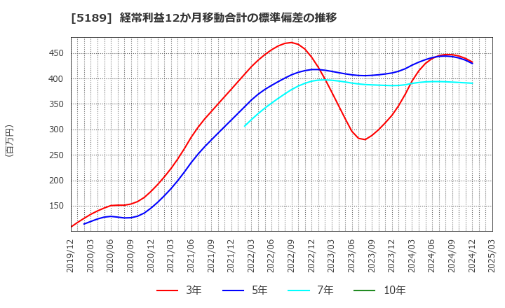 5189 櫻護謨(株): 経常利益12か月移動合計の標準偏差の推移