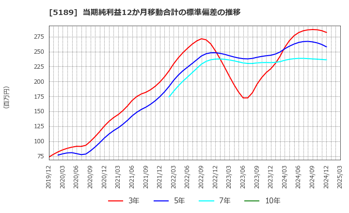 5189 櫻護謨(株): 当期純利益12か月移動合計の標準偏差の推移