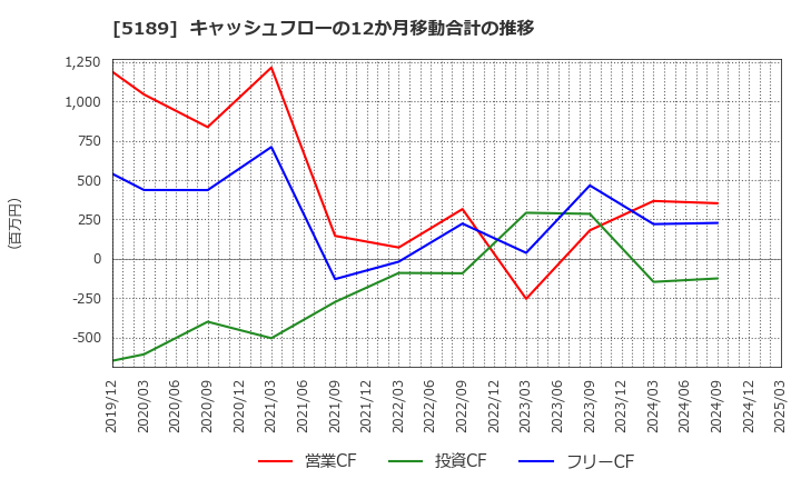 5189 櫻護謨(株): キャッシュフローの12か月移動合計の推移