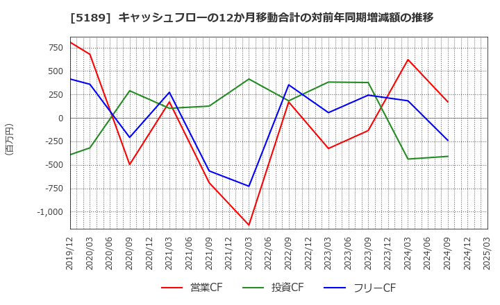 5189 櫻護謨(株): キャッシュフローの12か月移動合計の対前年同期増減額の推移