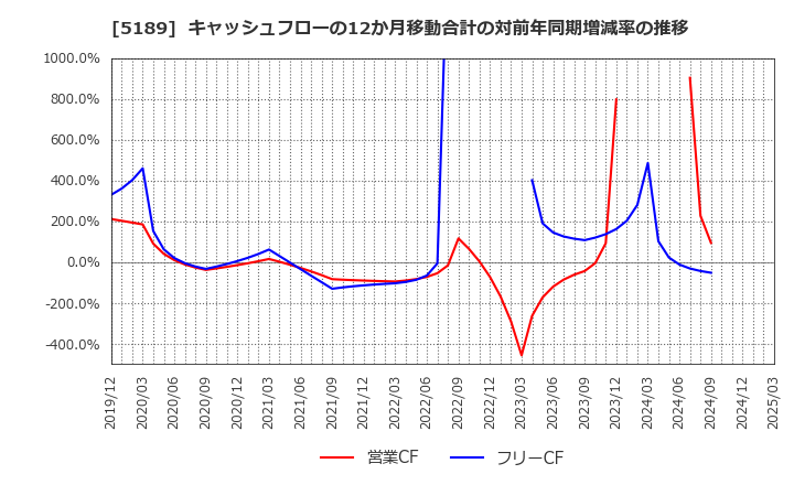 5189 櫻護謨(株): キャッシュフローの12か月移動合計の対前年同期増減率の推移