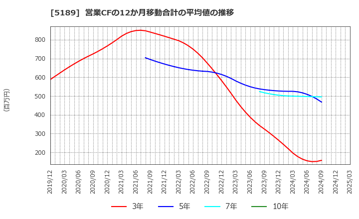 5189 櫻護謨(株): 営業CFの12か月移動合計の平均値の推移