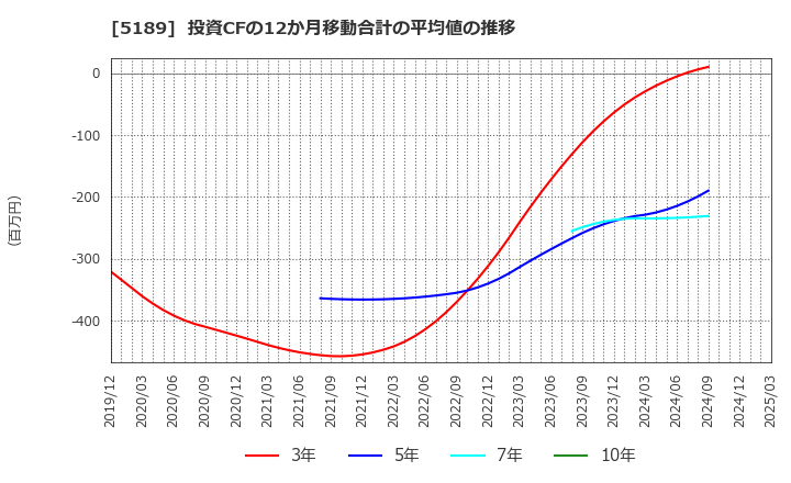 5189 櫻護謨(株): 投資CFの12か月移動合計の平均値の推移