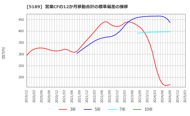 5189 櫻護謨(株): 営業CFの12か月移動合計の標準偏差の推移