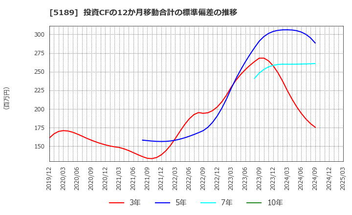 5189 櫻護謨(株): 投資CFの12か月移動合計の標準偏差の推移