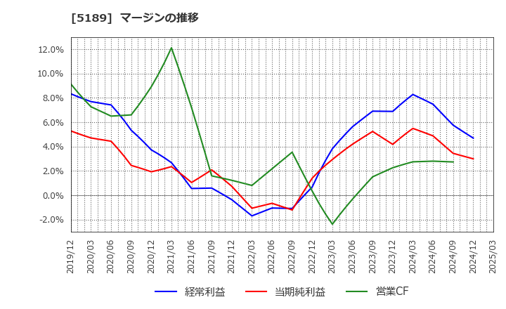 5189 櫻護謨(株): マージンの推移