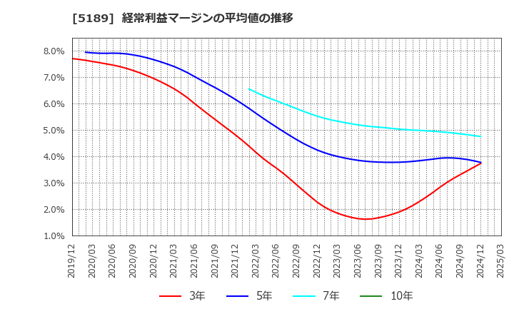 5189 櫻護謨(株): 経常利益マージンの平均値の推移