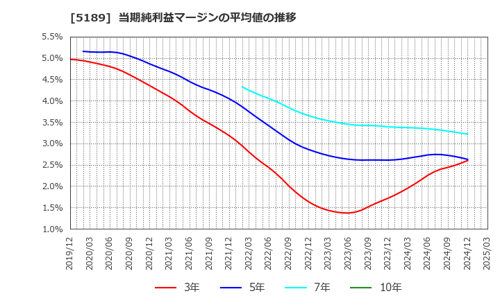 5189 櫻護謨(株): 当期純利益マージンの平均値の推移