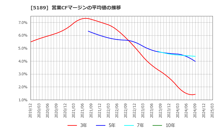 5189 櫻護謨(株): 営業CFマージンの平均値の推移