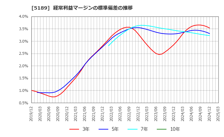5189 櫻護謨(株): 経常利益マージンの標準偏差の推移