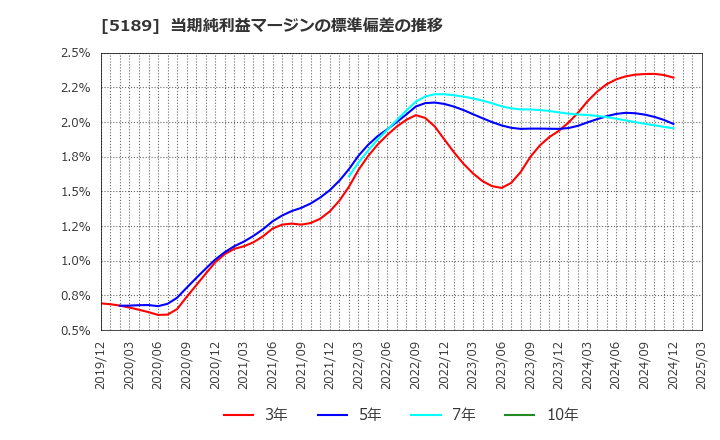 5189 櫻護謨(株): 当期純利益マージンの標準偏差の推移