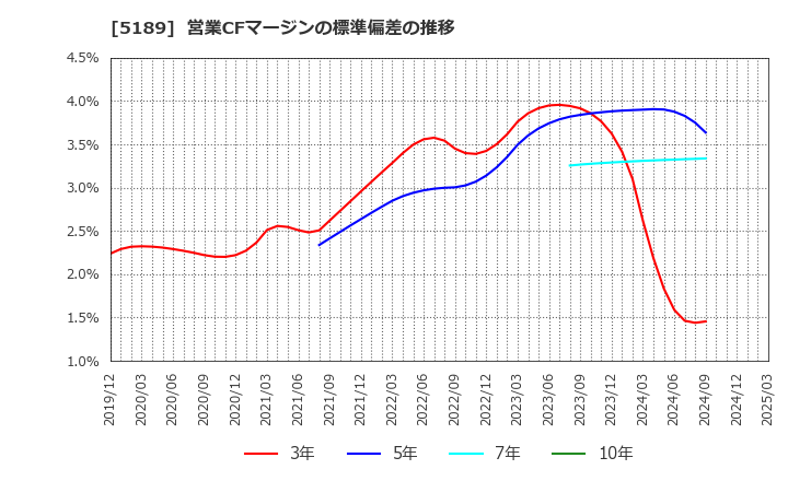 5189 櫻護謨(株): 営業CFマージンの標準偏差の推移