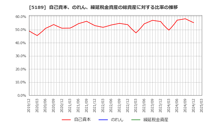 5189 櫻護謨(株): 自己資本、のれん、繰延税金資産の総資産に対する比率の推移