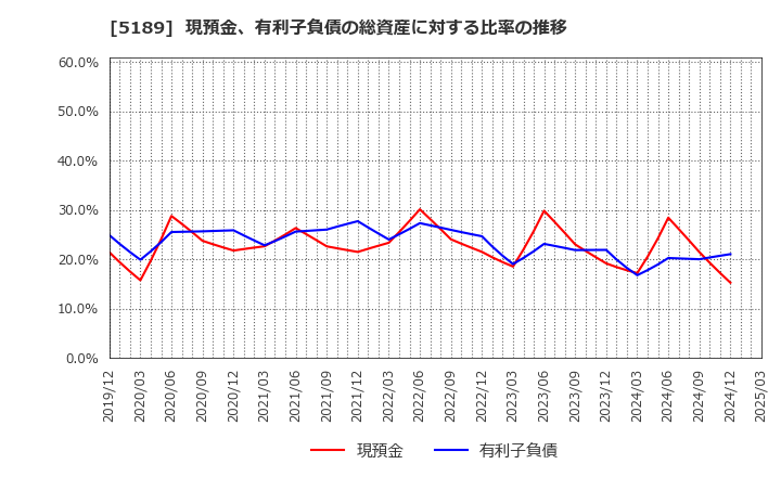 5189 櫻護謨(株): 現預金、有利子負債の総資産に対する比率の推移