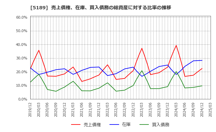 5189 櫻護謨(株): 売上債権、在庫、買入債務の総資産に対する比率の推移