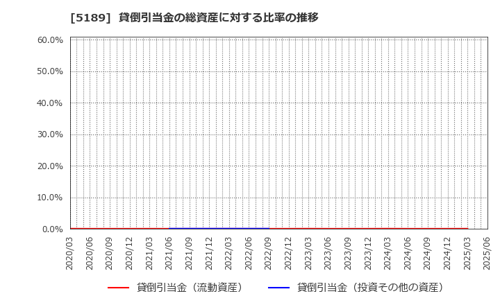 5189 櫻護謨(株): 貸倒引当金の総資産に対する比率の推移