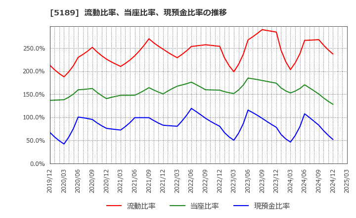 5189 櫻護謨(株): 流動比率、当座比率、現預金比率の推移