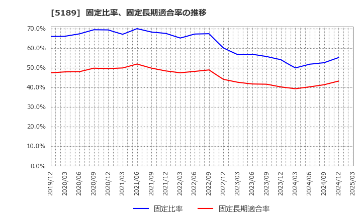 5189 櫻護謨(株): 固定比率、固定長期適合率の推移