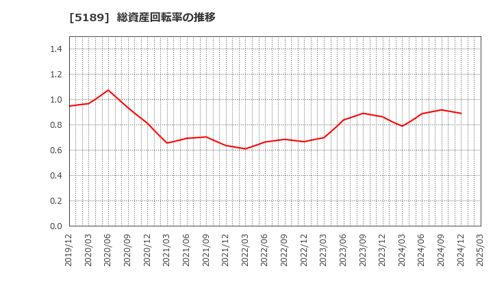 5189 櫻護謨(株): 総資産回転率の推移