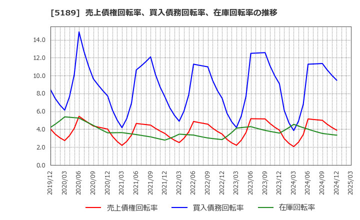 5189 櫻護謨(株): 売上債権回転率、買入債務回転率、在庫回転率の推移