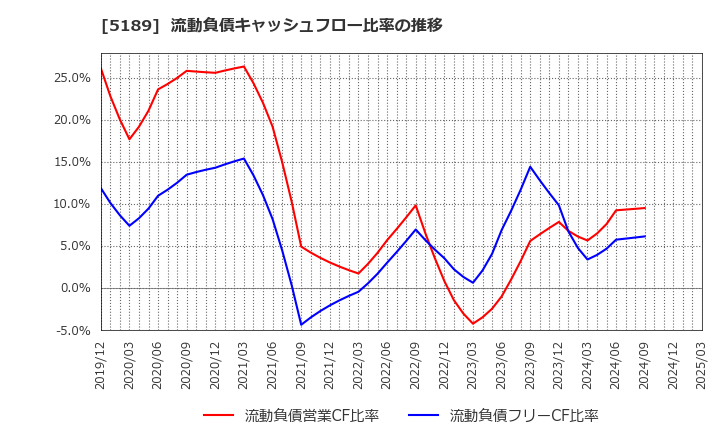 5189 櫻護謨(株): 流動負債キャッシュフロー比率の推移