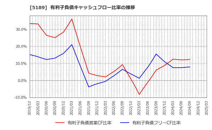 5189 櫻護謨(株): 有利子負債キャッシュフロー比率の推移