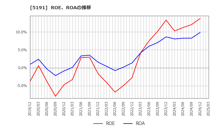 5191 住友理工(株): ROE、ROAの推移