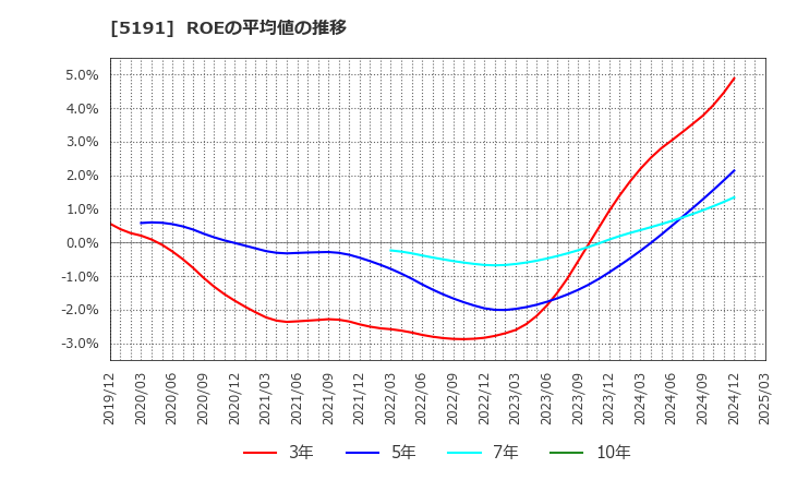 5191 住友理工(株): ROEの平均値の推移