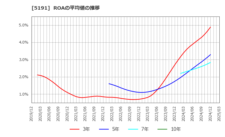 5191 住友理工(株): ROAの平均値の推移