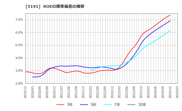 5191 住友理工(株): ROEの標準偏差の推移