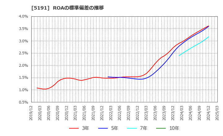 5191 住友理工(株): ROAの標準偏差の推移