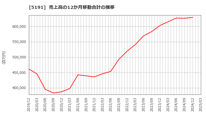 5191 住友理工(株): 売上高の12か月移動合計の推移