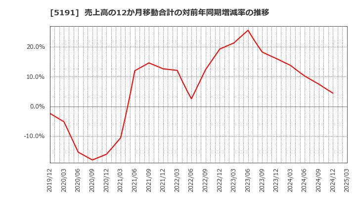 5191 住友理工(株): 売上高の12か月移動合計の対前年同期増減率の推移